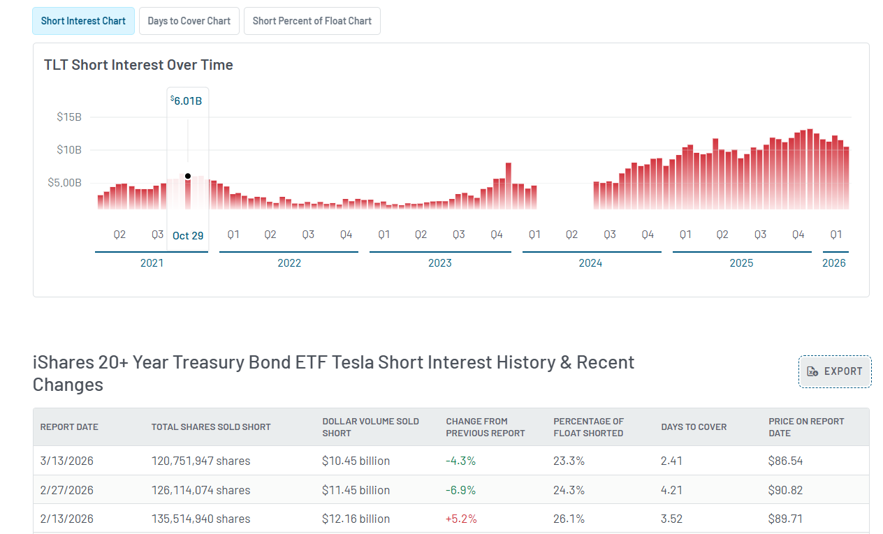 Chart: Short Interest TLT ETF evolution 2025-2026