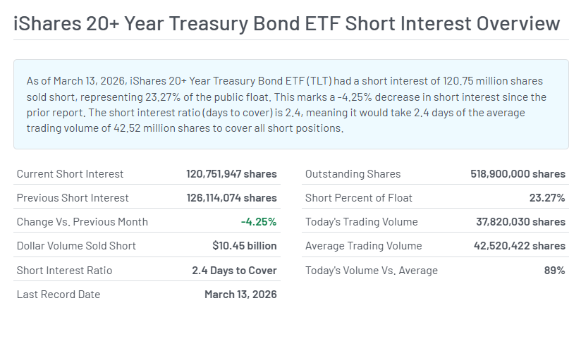 Short interest data for TLT (iShares 20+ Year Treasury ETF) — March 13, 2026