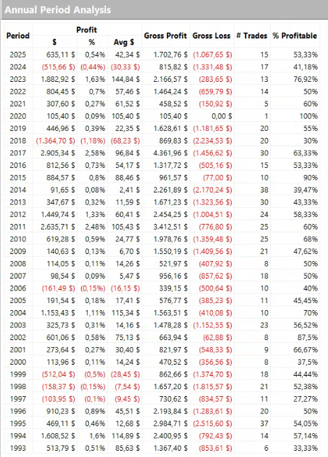 SPY Overnight Gravity: tabla de resultados año a año desde 1993