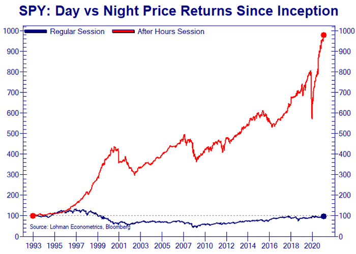 Night Effect: SPY S&P 500 Day vs Night