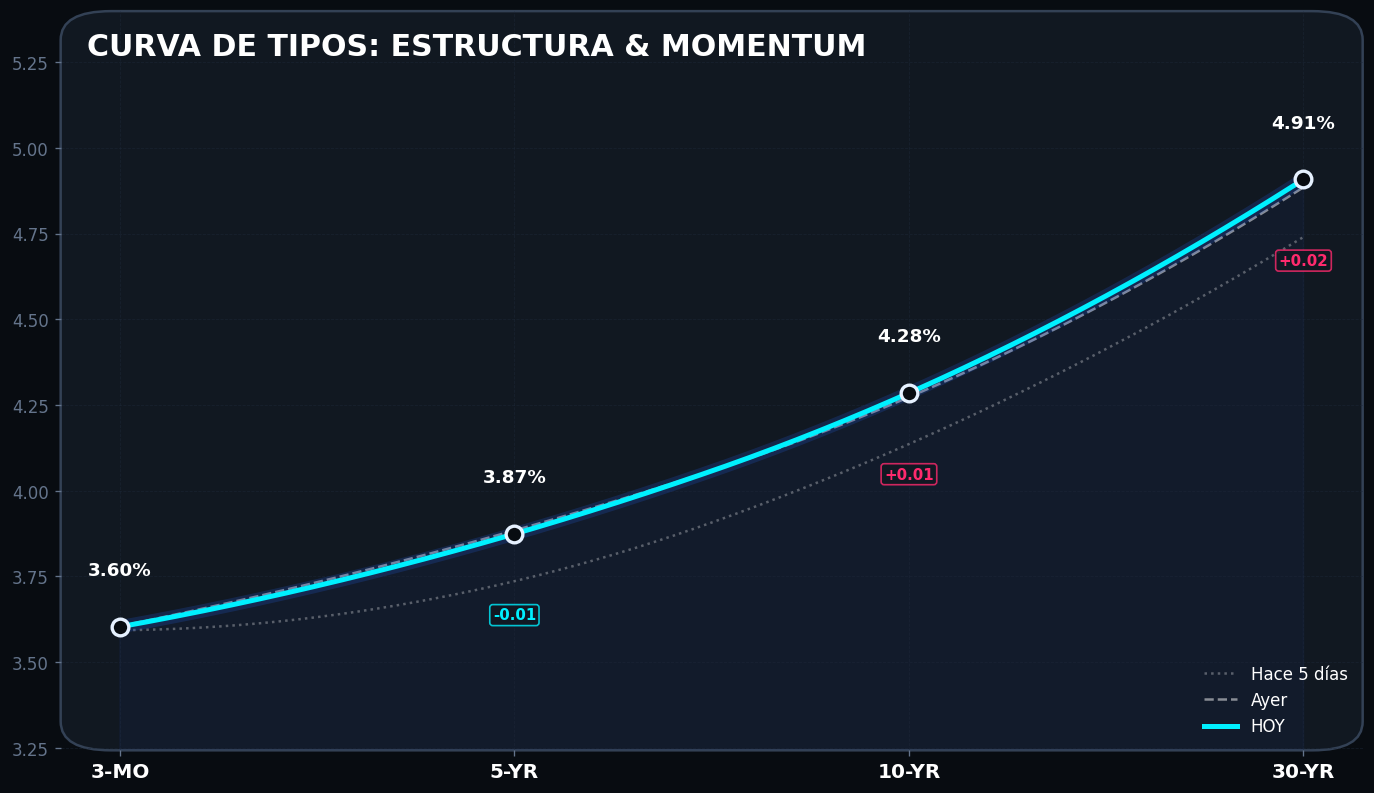 US Treasury yield curve: 5 days ago (grey) vs today (cyan). Bear Steepener visible