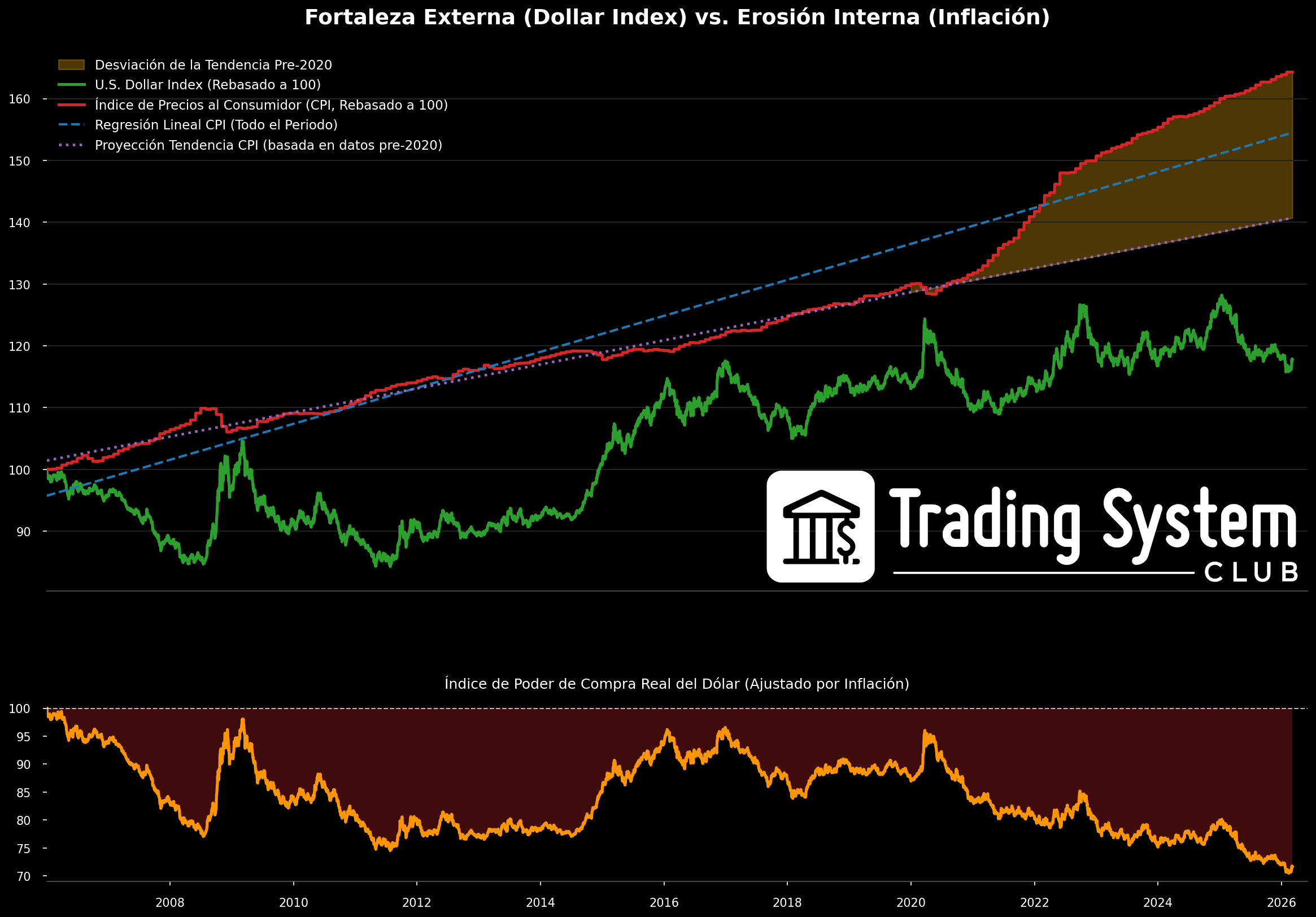 Strong DXY vs real dollar purchasing power falling to level 70 — the paradox of the imperial dollar