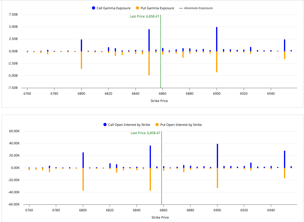 Gamma Exposure SPX 6.854