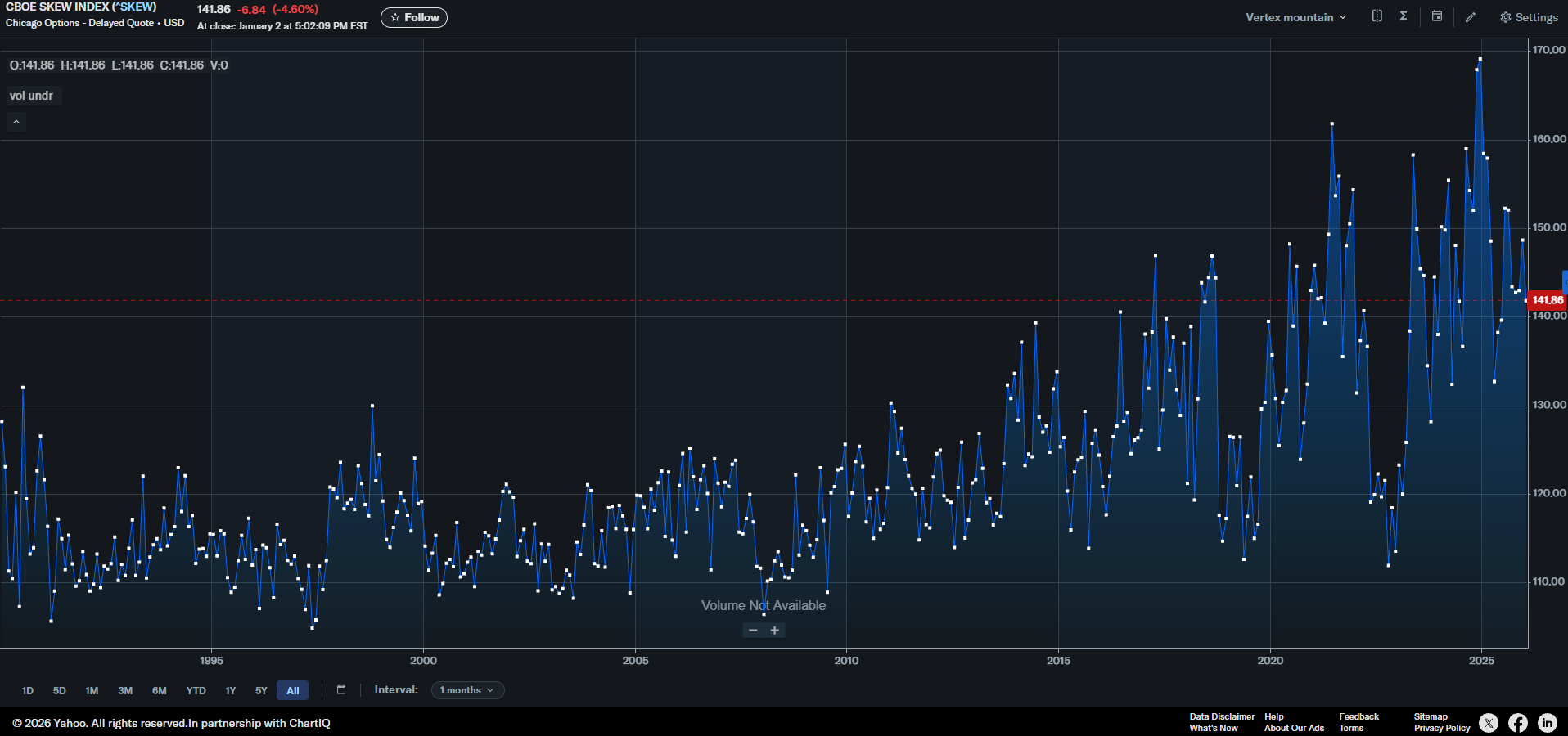 CBOE SKEW Index Divergencia