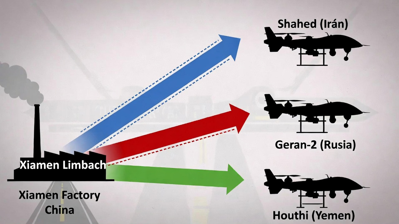 Infographic: Xiamen Limbach factory with arrows to drone silhouettes: Iranian Shahed, Russian Geran-2, Houthi