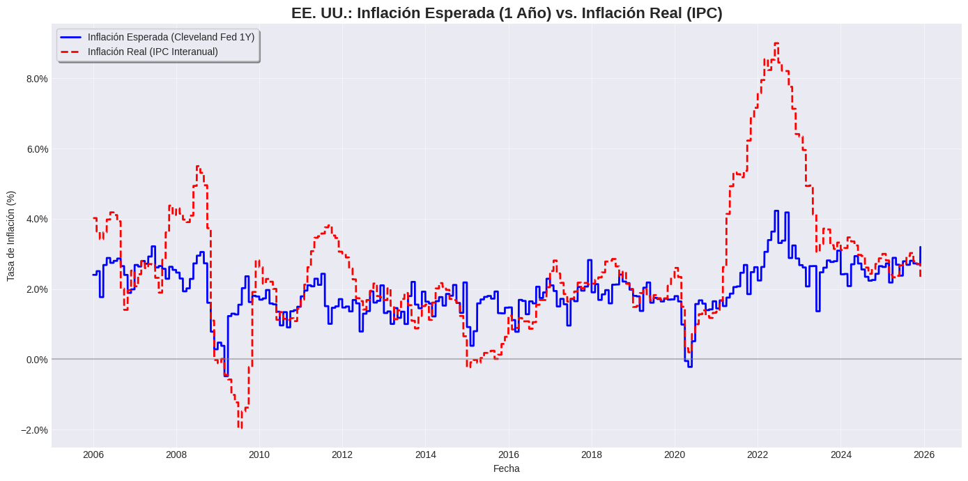 Cleveland Fed Inflation Expectations vs CPI