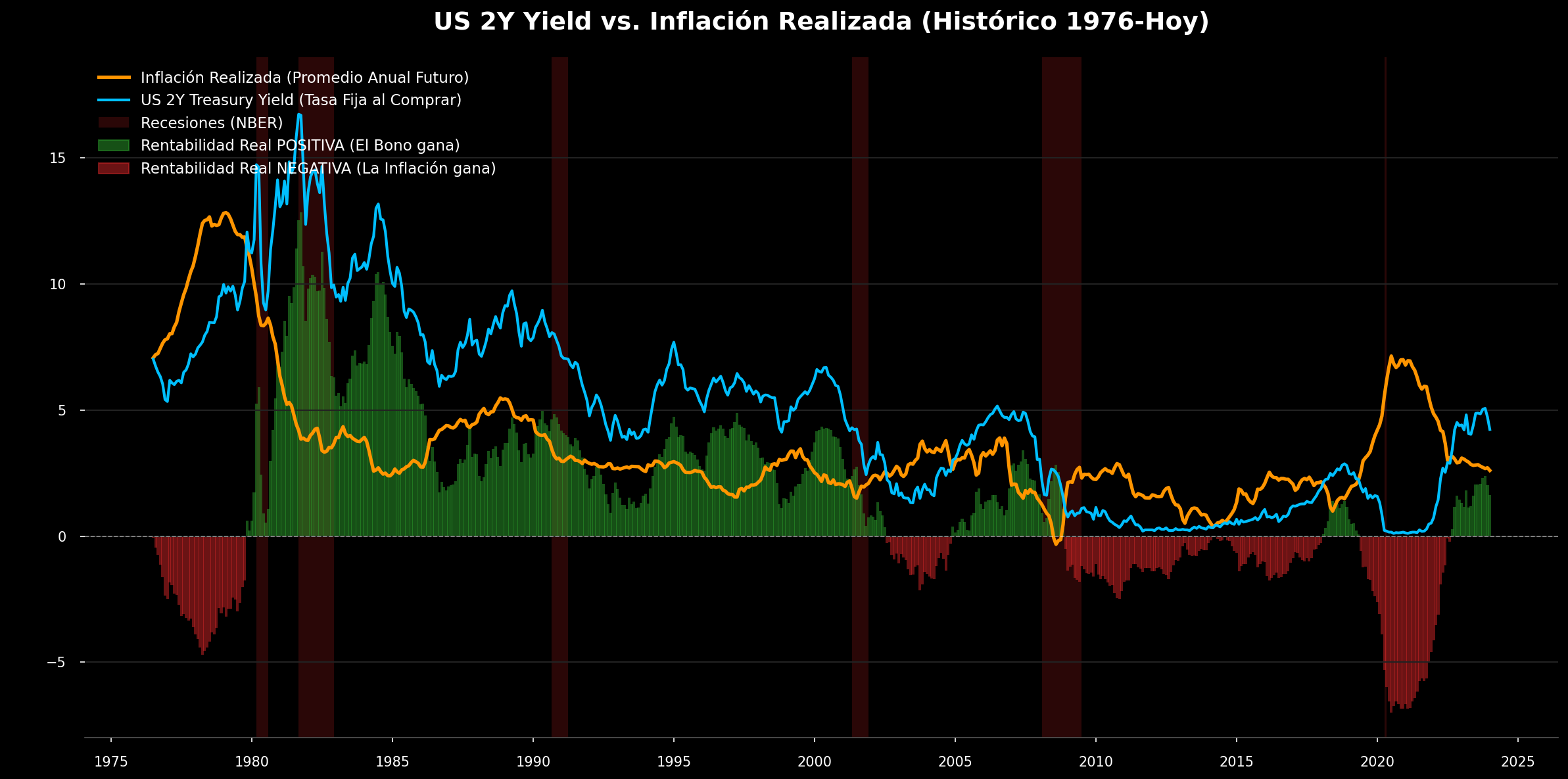 Auditoría histórica: US 2Y Yield nominal vs Inflación realizada anualizada