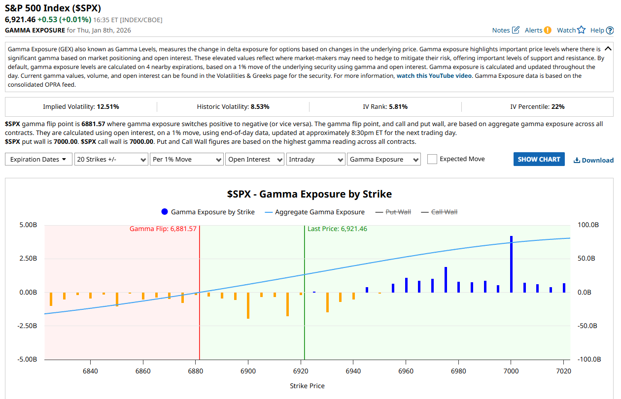 Gamma Exposure SPX 8-ENE-2026