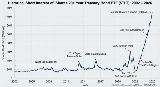 Récord histórico de cortos en TLT