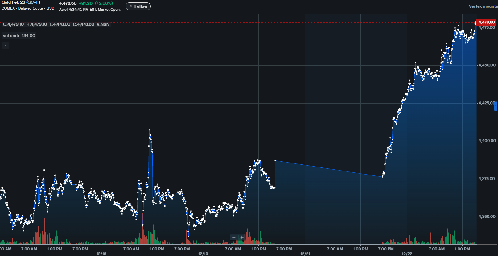 Futuros Oro GC F1 - 22 Dic