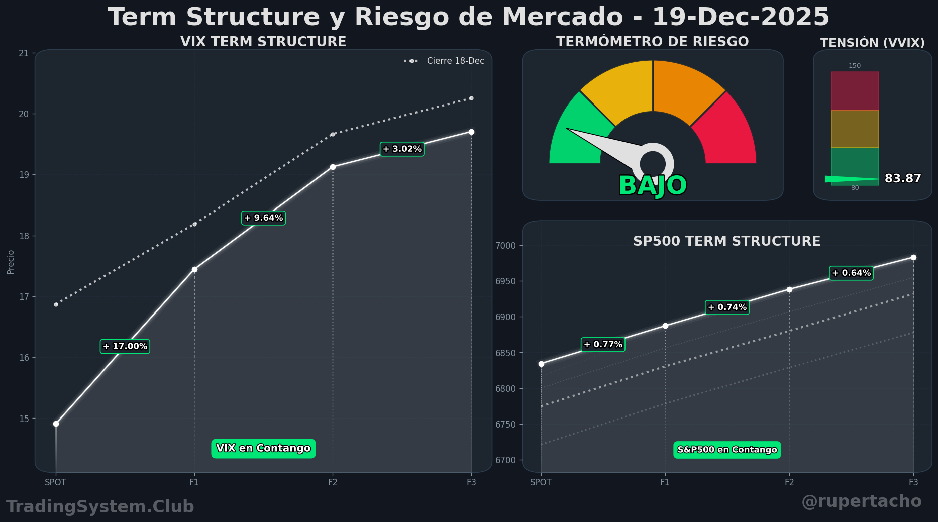 Dashboard de Riesgo - Termómetro en nivel BAJO