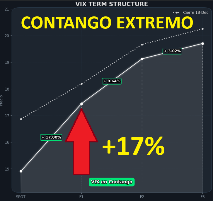 La Última Cena de la Complacencia: VIX y contango 17%