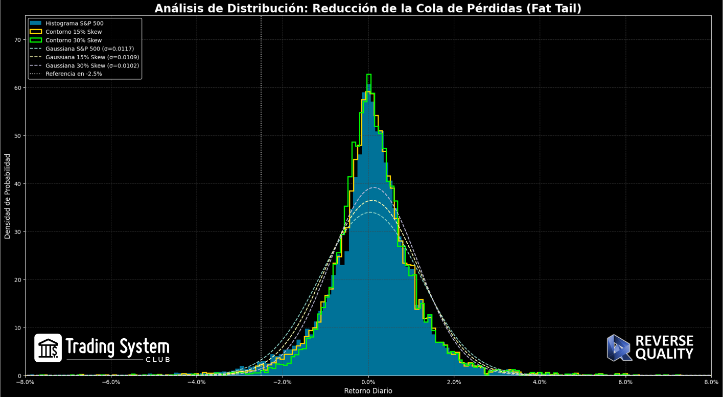 Distribución de retornos y reducción de fat tail