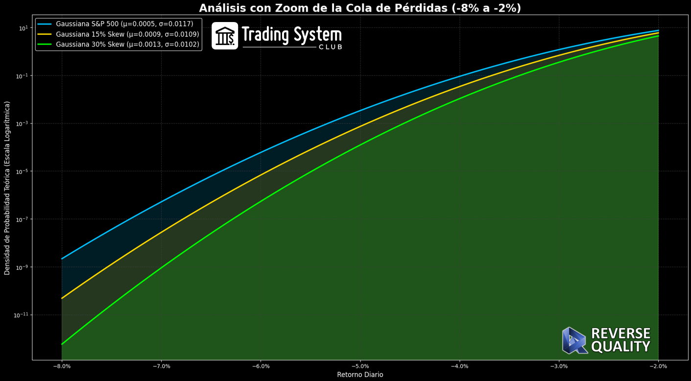 Positive Skew Gaussian Profit Fat Tail Log Scale
