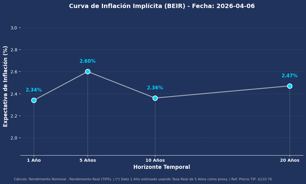 BEIR Break-Even Inflation Rate — Curva completa 31/03/2026: 1A 2,31% · 5A 2,54% · 10A 2,30% · 20A 2,43%. El mercado descarta la vuelta al 2% en cualquier horizonte temporal.