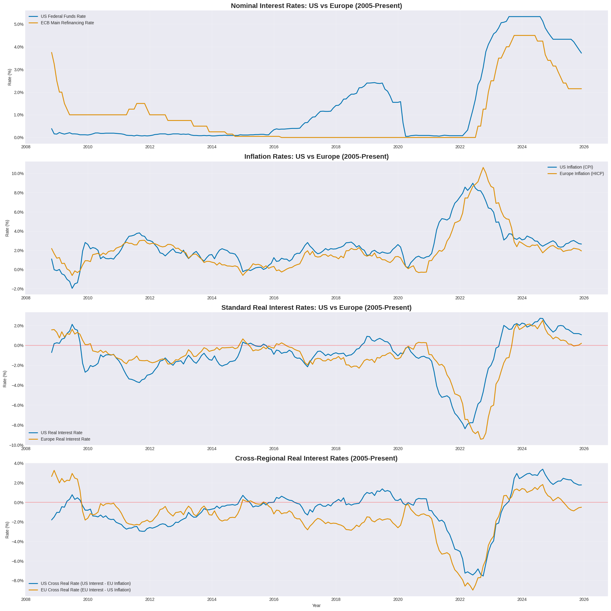 Gráfico Cross-Regional Real Rates USA vs Europa 2005-2026 — 4 paneles: tipos nominales, inflación, tipos reales, cross-rates