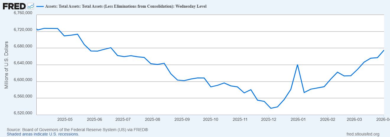 FRED — Assets: Total Assets de la FED (abril 2025 a abril 2026). Muestra la caída de 6,72 billones a 6,53 billones (QT hasta dic 2025) y la posterior expansión hasta 6,68 billones en abril 2026 (QE de Repos).